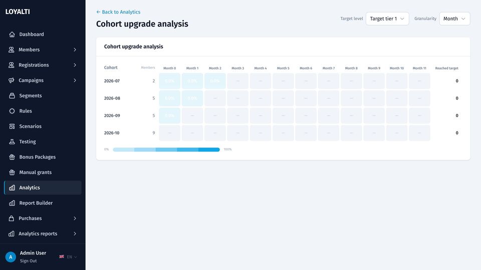 Tier upgrades by cohort
