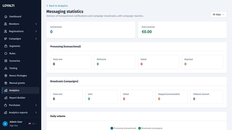 Messaging statistics and cost