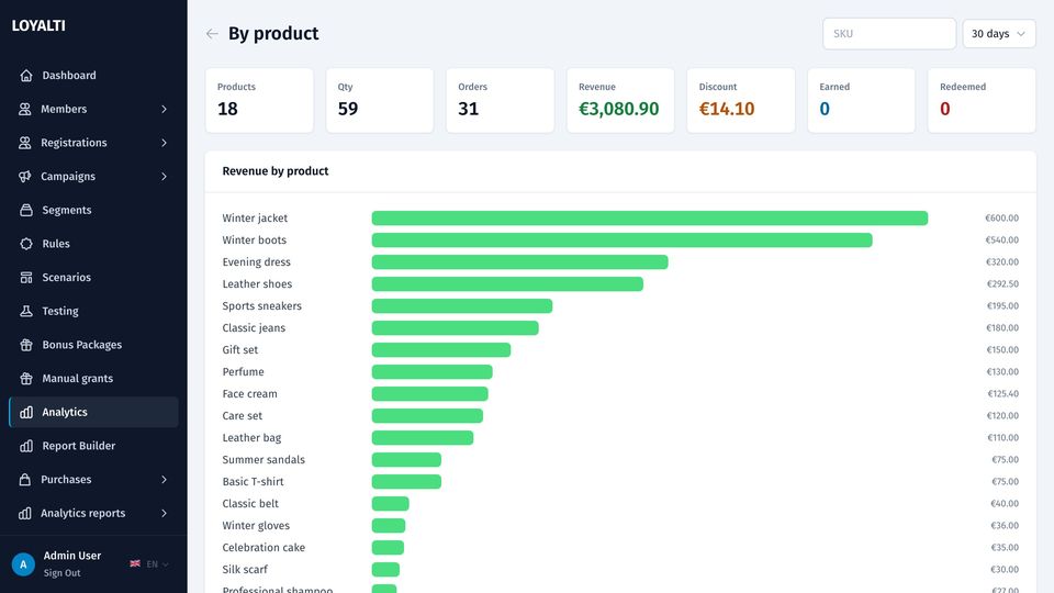 Results by product