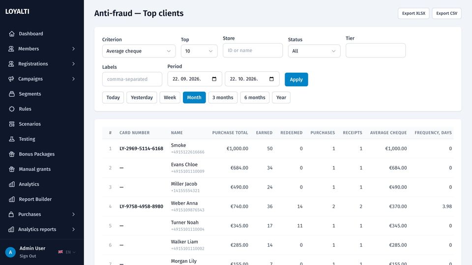 Anti-fraud top clients table with purchases, returns and redemptions