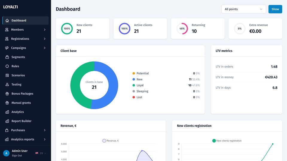 Loyalti dashboard: new and active clients, returning share, extra revenue, client base by lifecycle, revenue and registrations by month