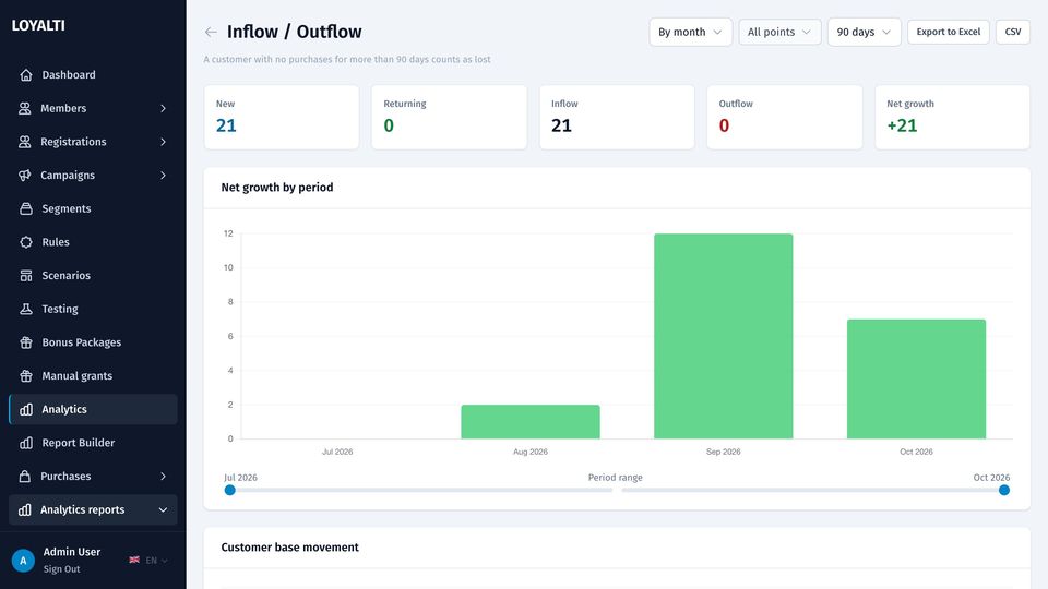Inflow and outflow report with a bar chart and a table by period
