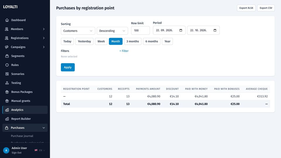 Purchases by registration point