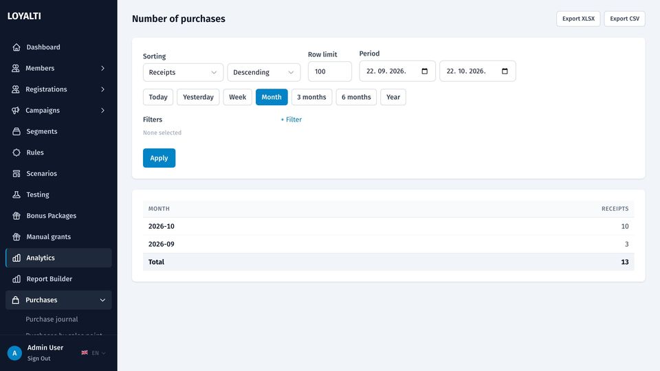 Number of purchases