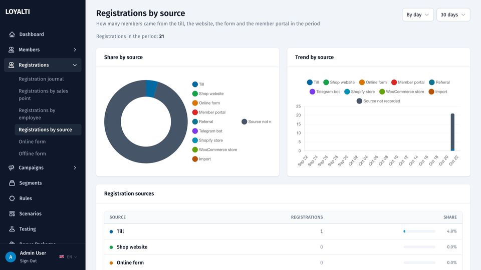 Registrations by source: donut by source, trend chart and a table by source