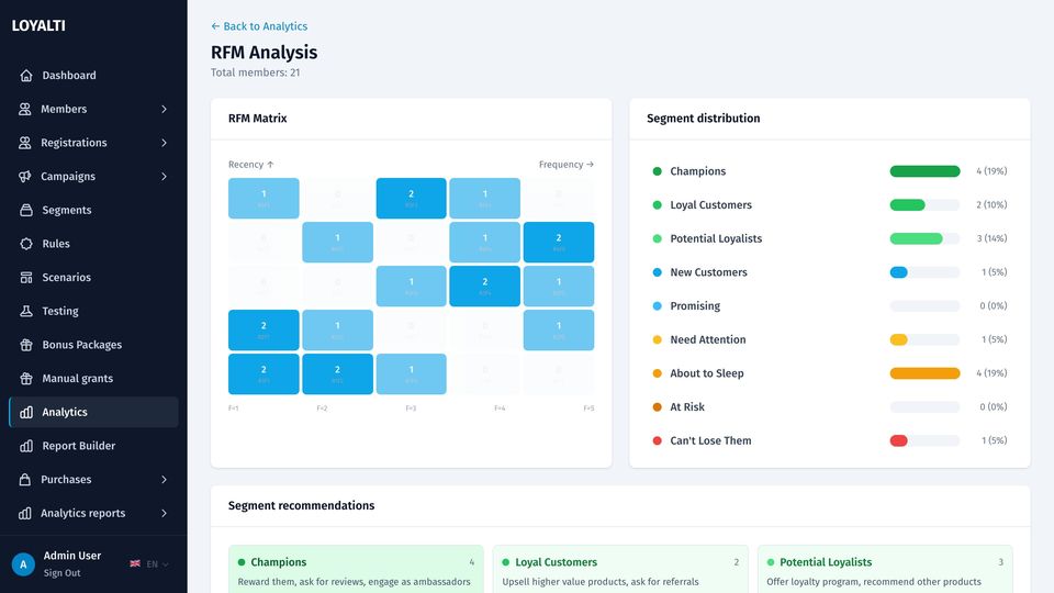 RFM analysis: heat map of segments, segment distribution and recommended actions