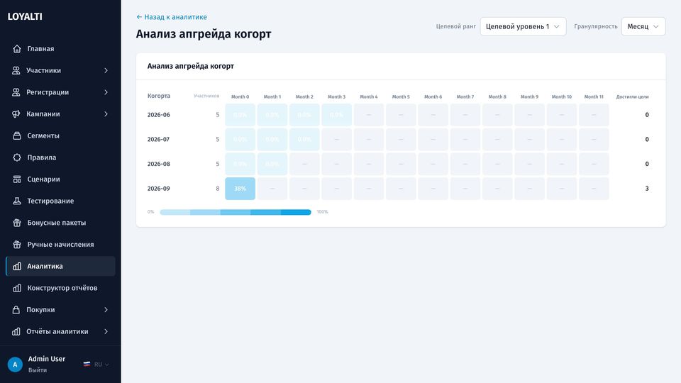 Повышение уровня по когортам