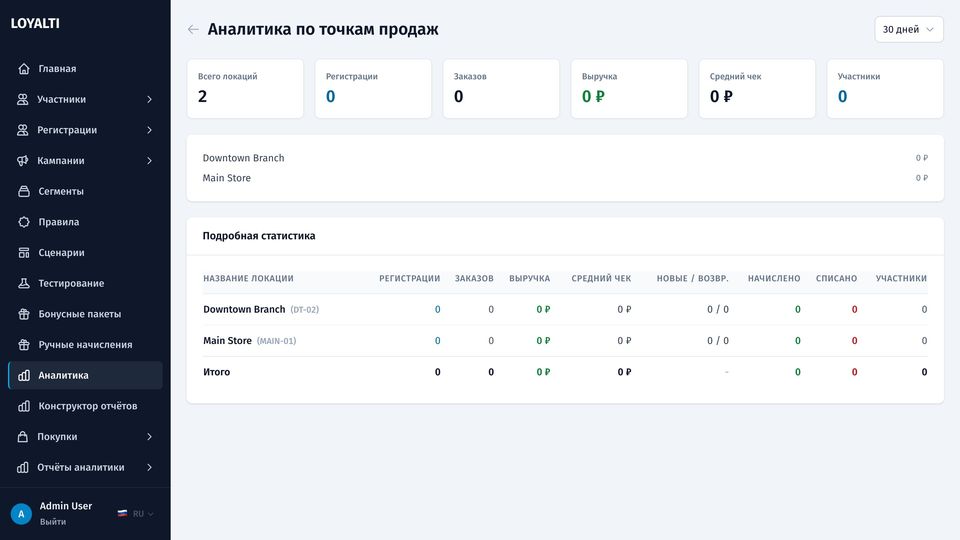 Результаты по точкам