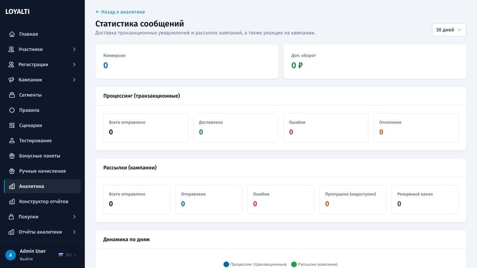Статистика и стоимость сообщений