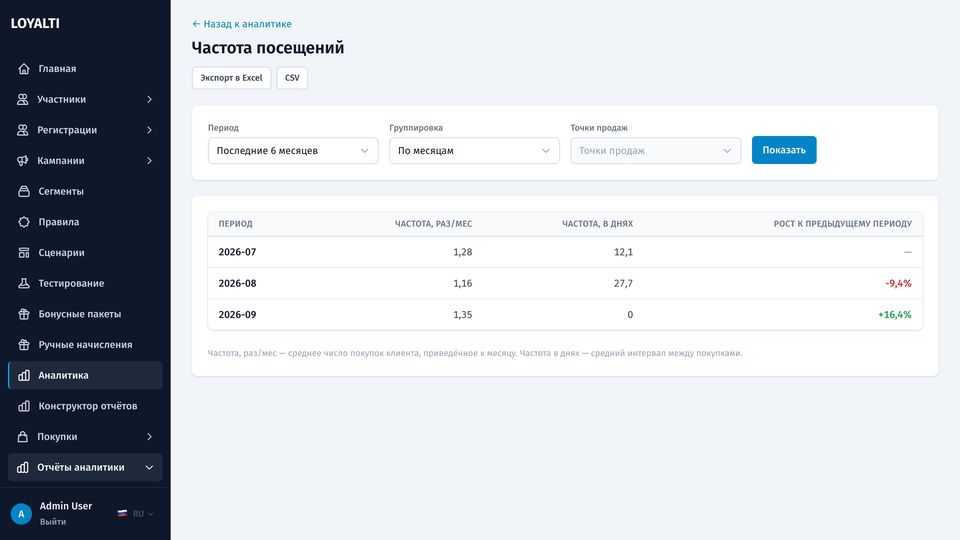 Частота посещений
