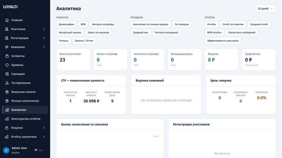 Обзор аналитики с KPI, активностью покупок и регистрациями