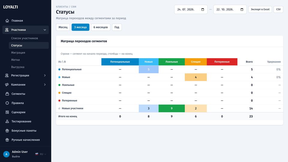 Статусы жизненного цикла: новые, активные, спящие, ушедшие
