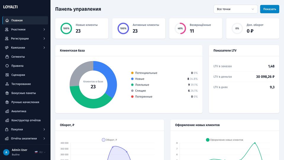 Панель управления LOYALTI: новые и активные клиенты, доля вернувшихся, дополнительная выручка, база по стадиям, выручка и регистрации по месяцам